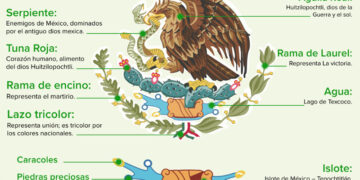 Origen del Escudo Nacional Mexicano