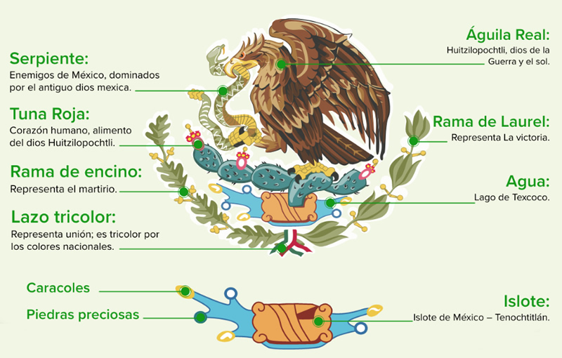 Origen del Escudo Nacional Mexicano - Cronista