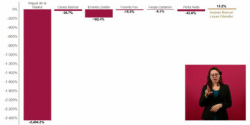 «El peso mexicano cae por debajo de los 17 por dólar por primera vez desde 2015: AMLO celebra el hito»