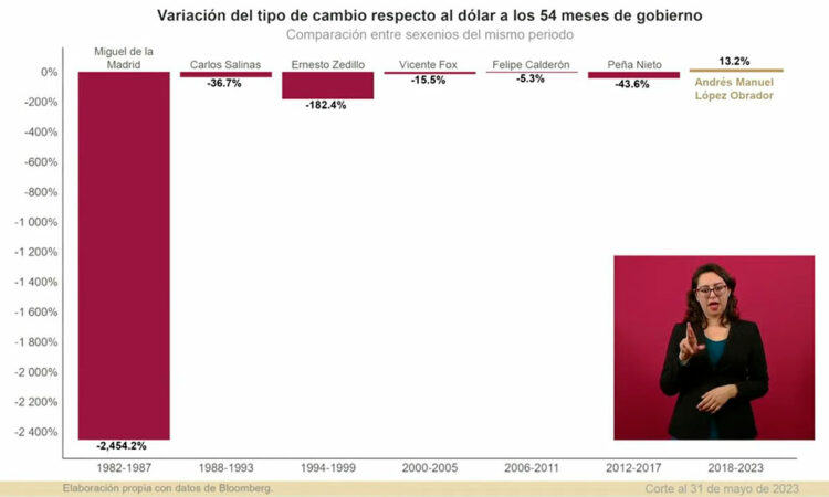 «El peso mexicano cae por debajo de los 17 por dólar por primera vez desde 2015: AMLO celebra el hito»