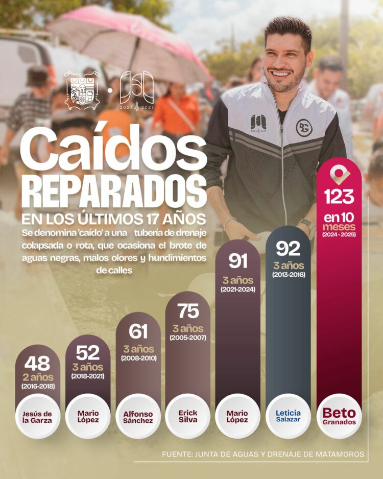 Beto Granados rompe 17 años de abandono en Matamoros